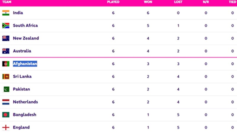 अफगानिस्तान ने पलट दिए सेमीफाइनल के समीकरण: पाकिस्तान-श्रीलंका की अटकीं सांसें