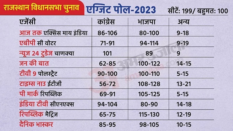 एमपी-छग में कांटे की टक्कर, राजस्थान में बीजेपी को बढ़त का अनुमान
