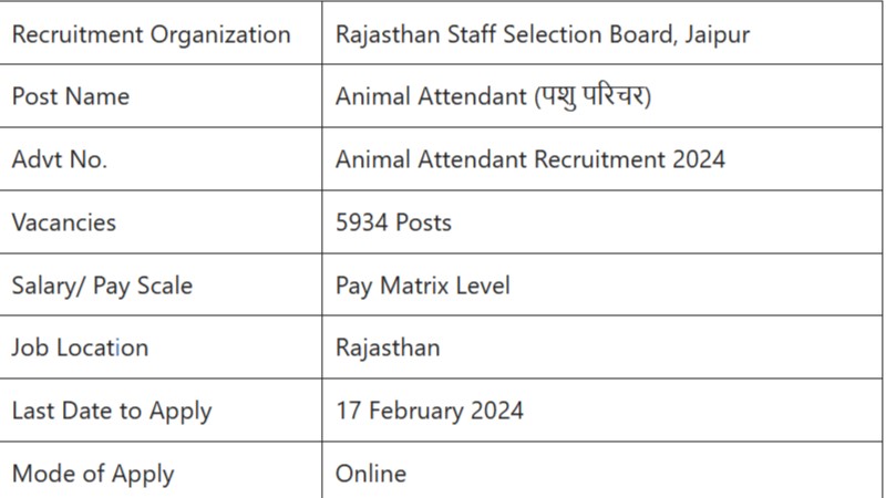 राजस्थान पशु परिचर भर्ती का 5934 पदों पर कल से भरे जा सकते हैं फॉर्म , जाने सारी जानकारी
