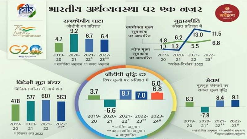 केन्‍द्रीय वित्‍त मंत्री निर्मला सीतारमण ने संसद में पेश किया 'आर्थिक समीक्षा 2022-23', जीडीपी विकास दर  6 से 6.8 फीसदी रहेगी