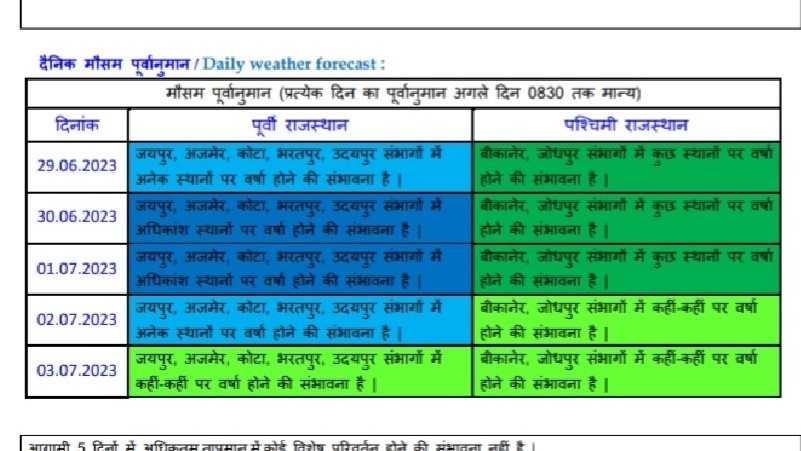 दो दिन की तेज़ बारिश के बाद पड़ सकती है कड़ी गर्मी , जाने राजस्थान में मौसम की पूरी जानकारी